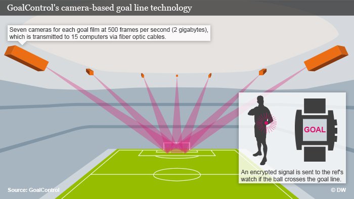 GoalControl's Goal Line Technology