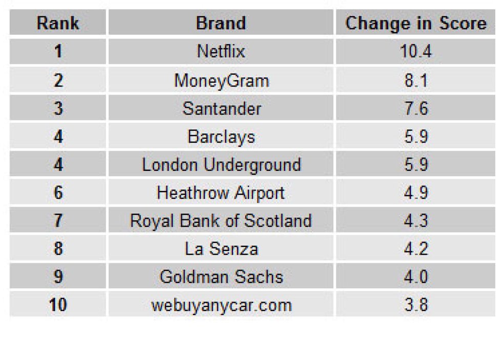 MoneyGram listed as one of UK's most improved brands