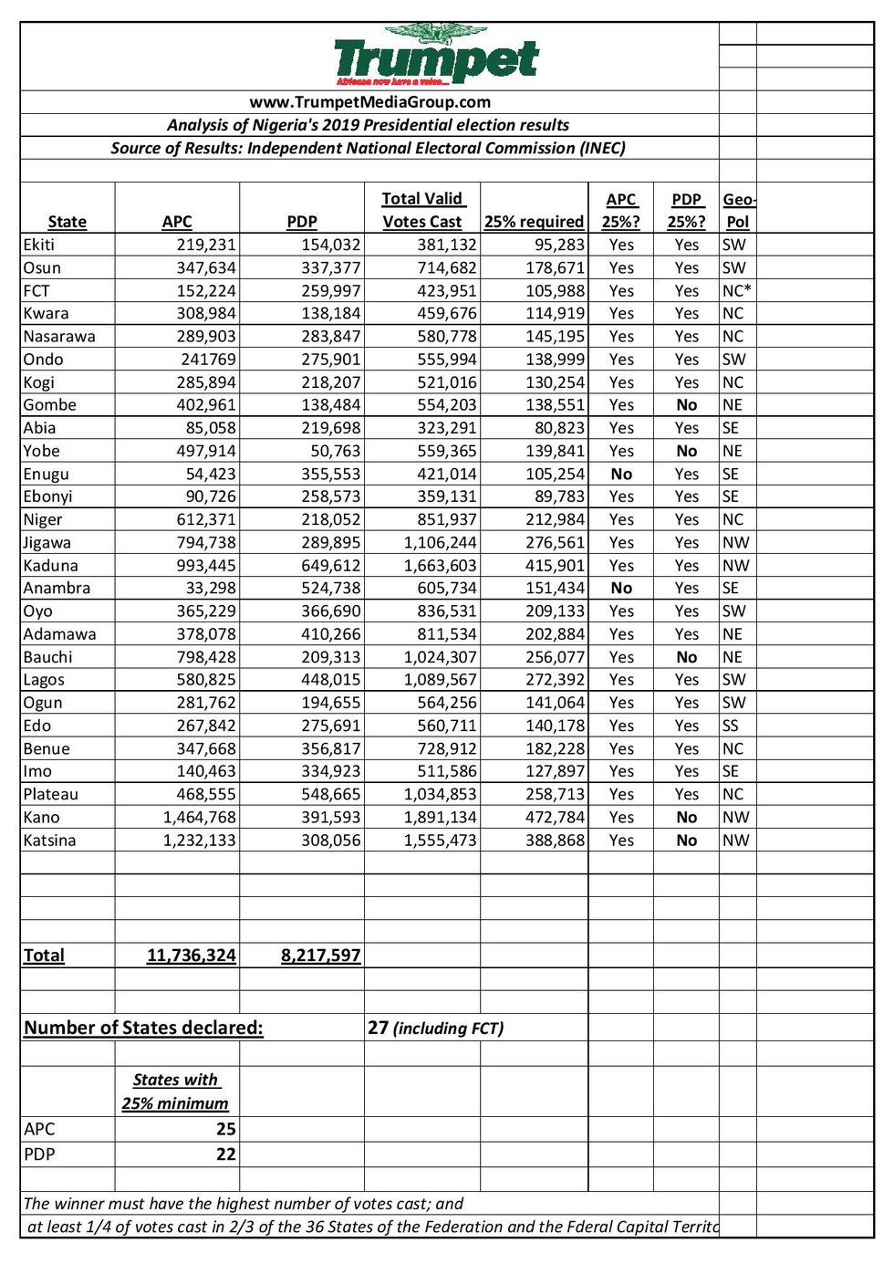 Analysis of Nigeria s 2019 Presidential election results