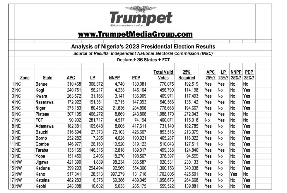 rumpet Media Group - Nigeria 2023 Analysis of Results (37 of 37)